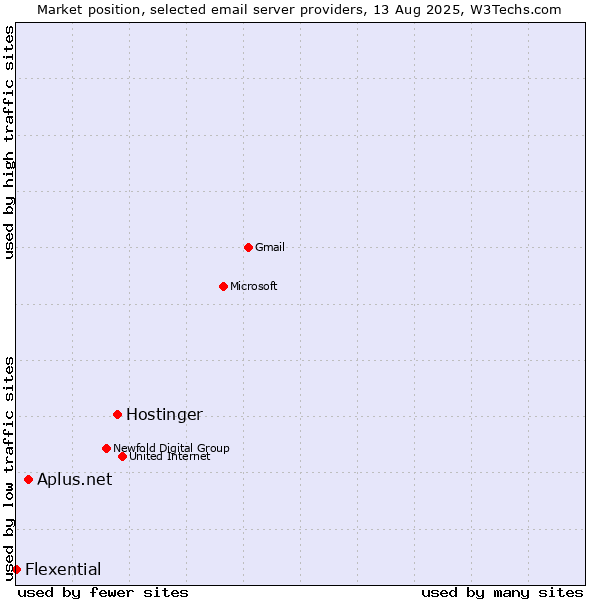 Market position of Hostinger vs. Aplus.net vs. Flexential