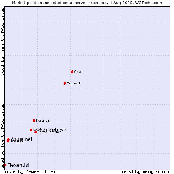 Market position of Aplus.net vs. Inbox vs. Flexential