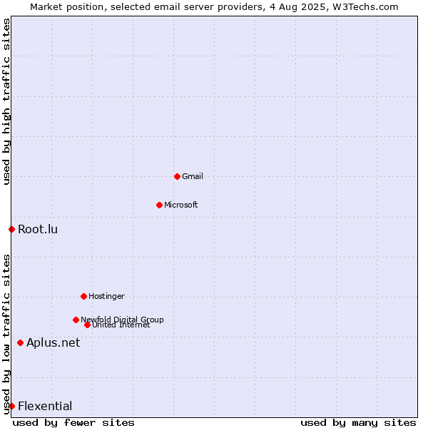 Market position of Aplus.net vs. Root.lu vs. Flexential