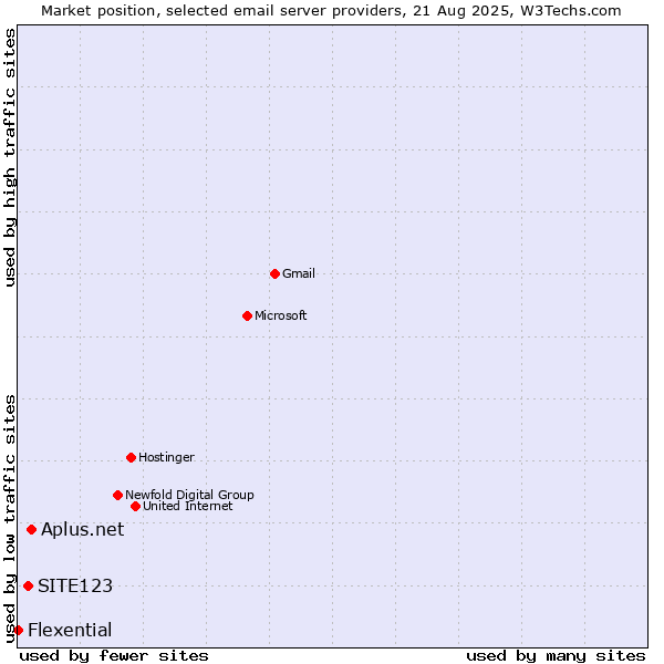 Market position of Aplus.net vs. SITE123 vs. Flexential