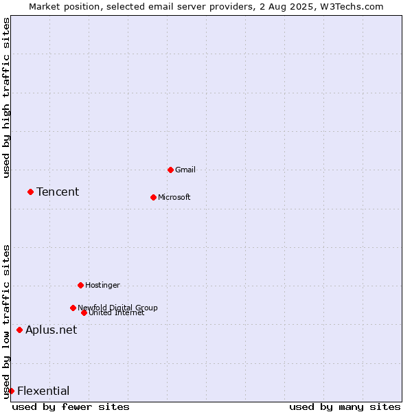 Market position of Tencent vs. Aplus.net vs. Flexential