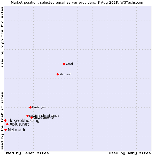 Market position of Aplus.net vs. Netmark vs. Flexwebhosting