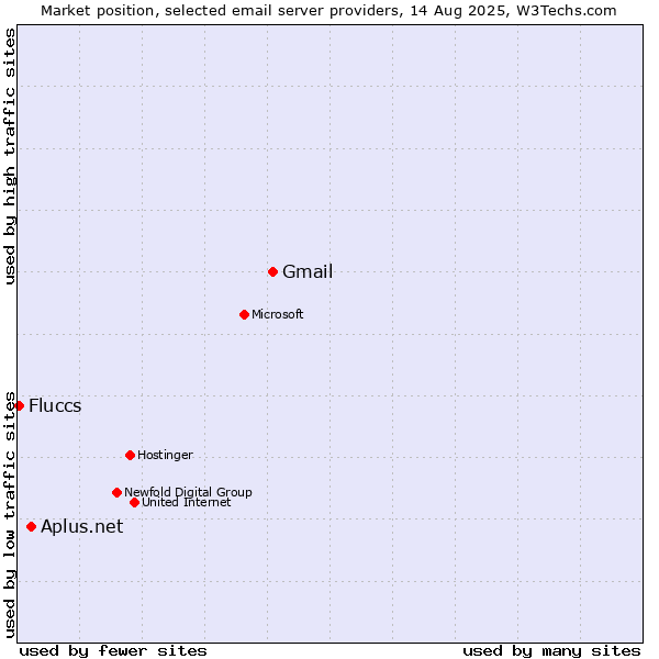 Market position of Gmail vs. Aplus.net vs. Fluccs
