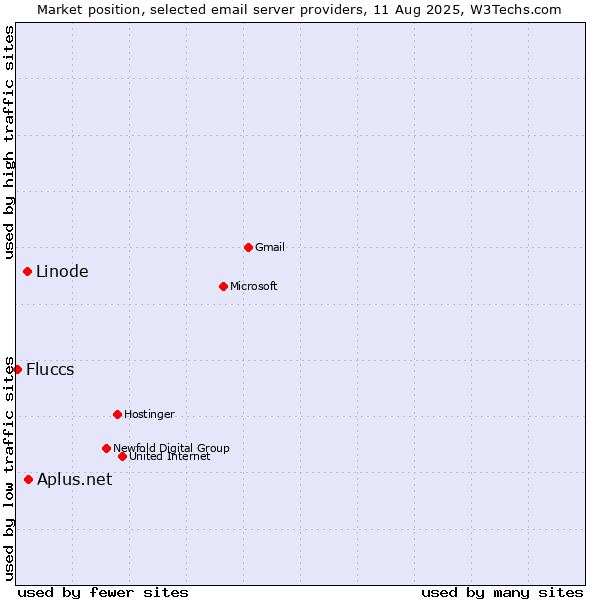 Market position of Aplus.net vs. Linode vs. Fluccs