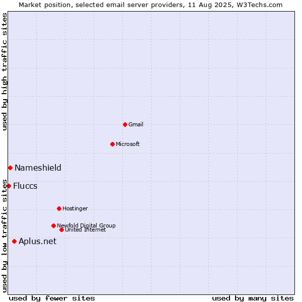 Market position of Aplus.net vs. Nameshield vs. Fluccs