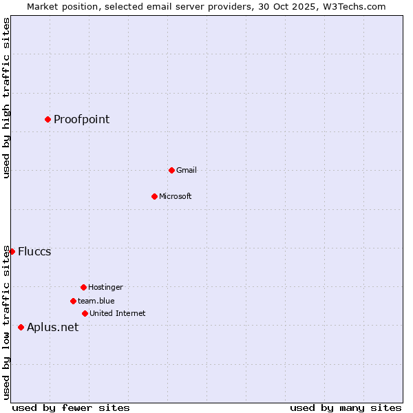 Market position of Proofpoint vs. Aplus.net vs. Fluccs