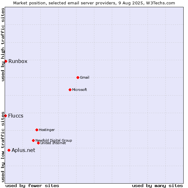 Market position of Aplus.net vs. Runbox vs. Fluccs