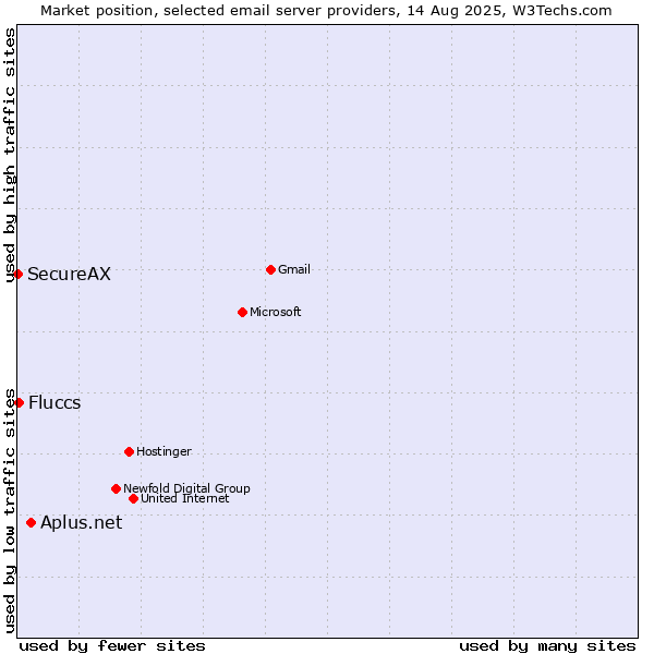 Market position of Aplus.net vs. Fluccs vs. SecureAX