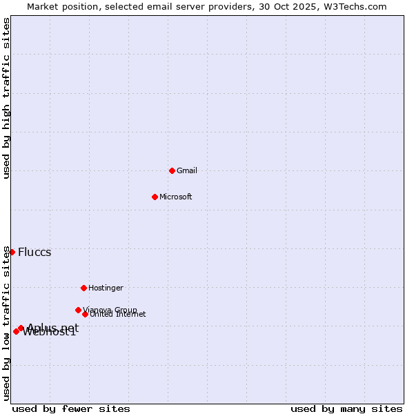 Market position of Aplus.net vs. Webhost1 vs. Fluccs