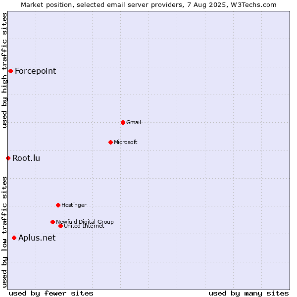 Market position of Aplus.net vs. Forcepoint vs. Root.lu