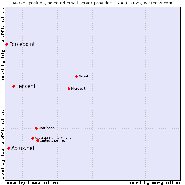 Market position of Tencent vs. Aplus.net vs. Forcepoint