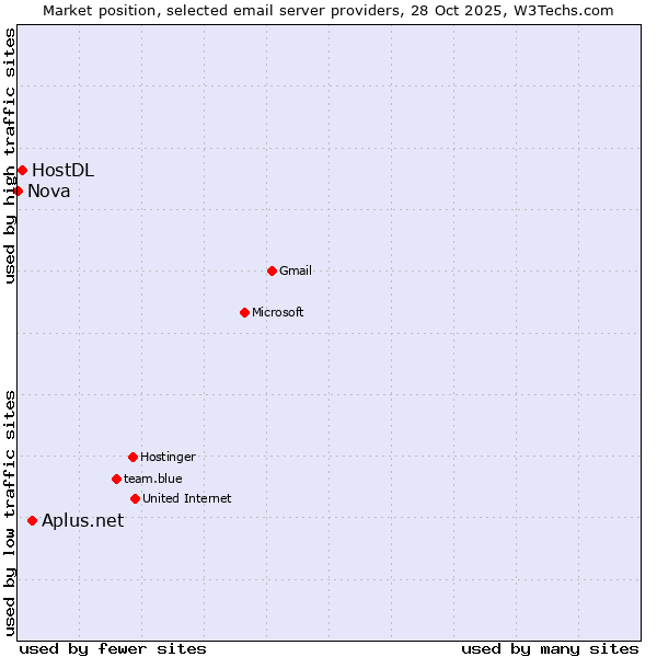 Market position of Aplus.net vs. HostDL vs. Nova