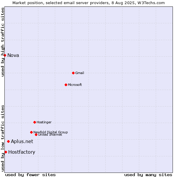 Market position of Aplus.net vs. Hostfactory vs. Nova