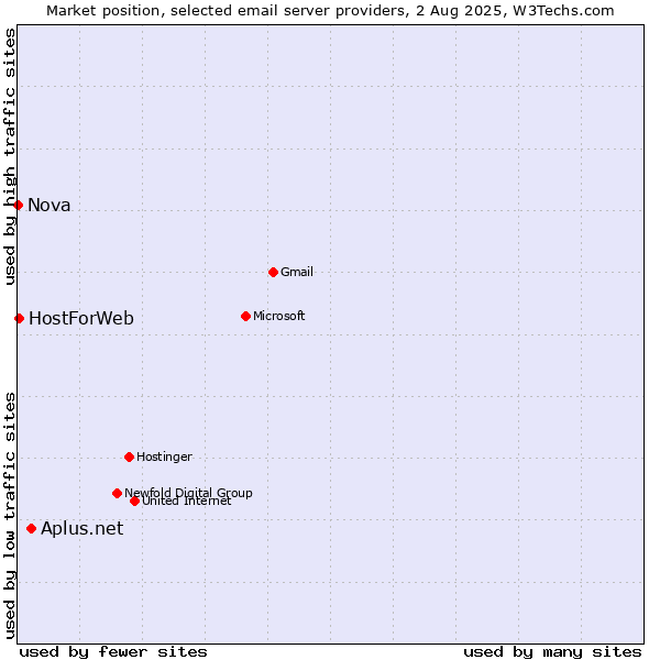 Market position of Aplus.net vs. HostForWeb vs. Nova