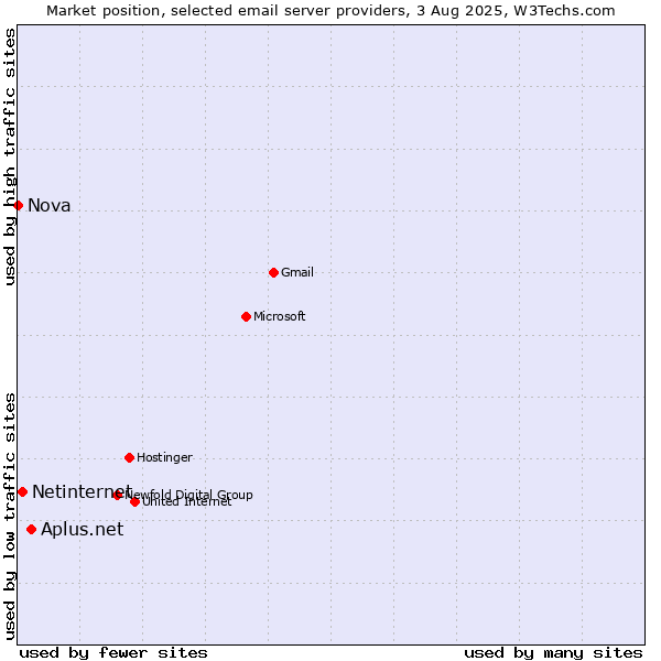 Market position of Aplus.net vs. Netinternet vs. Nova