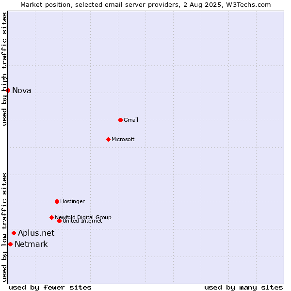 Market position of Aplus.net vs. Netmark vs. Nova