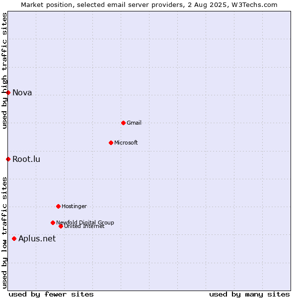 Market position of Aplus.net vs. Root.lu vs. Nova