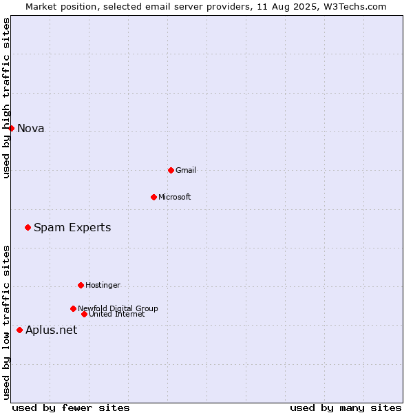 Market position of Spam Experts vs. Aplus.net vs. Nova
