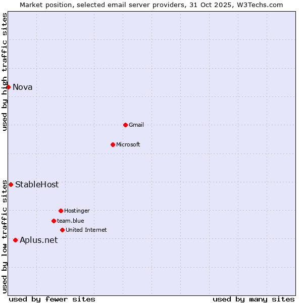 Market position of Aplus.net vs. StableHost vs. Nova