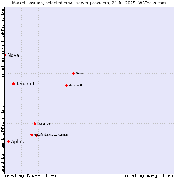 Market position of Tencent vs. Aplus.net vs. Nova