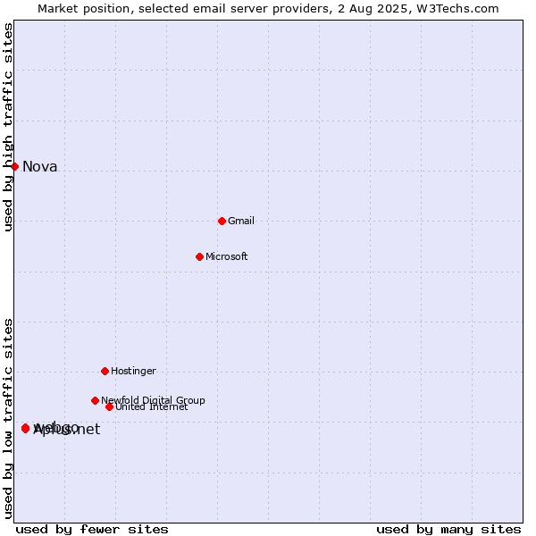 Market position of Aplus.net vs. webgo vs. Nova