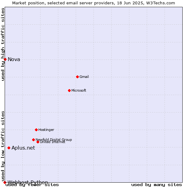 Market position of Aplus.net vs. Nova vs. Webhost Python