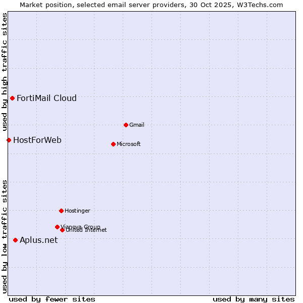 Market position of Aplus.net vs. FortiMail Cloud vs. HostForWeb