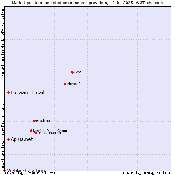Market position of Forward Email vs. Aplus.net vs. Webhost Python