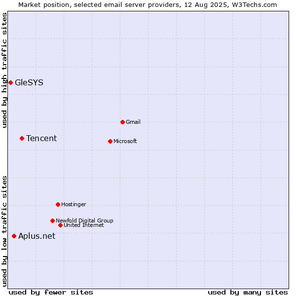 Market position of Tencent vs. Aplus.net vs. GleSYS