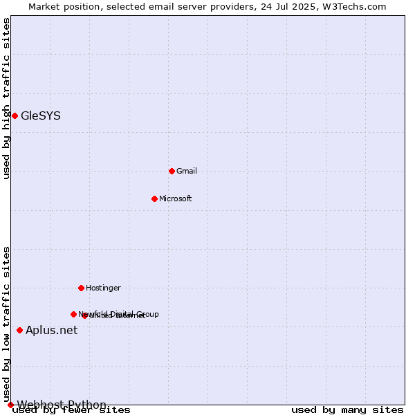 Market position of Aplus.net vs. GleSYS vs. Webhost Python