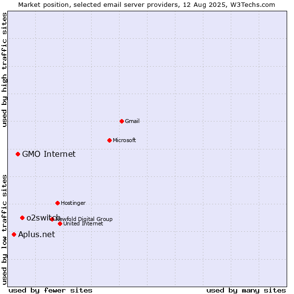 Market position of o2switch vs. GMO Internet vs. Aplus.net