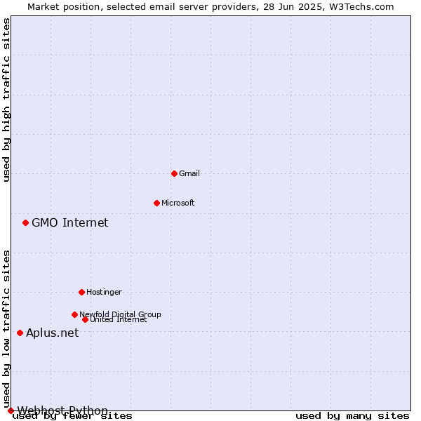 Market position of GMO Internet vs. Aplus.net vs. Webhost Python