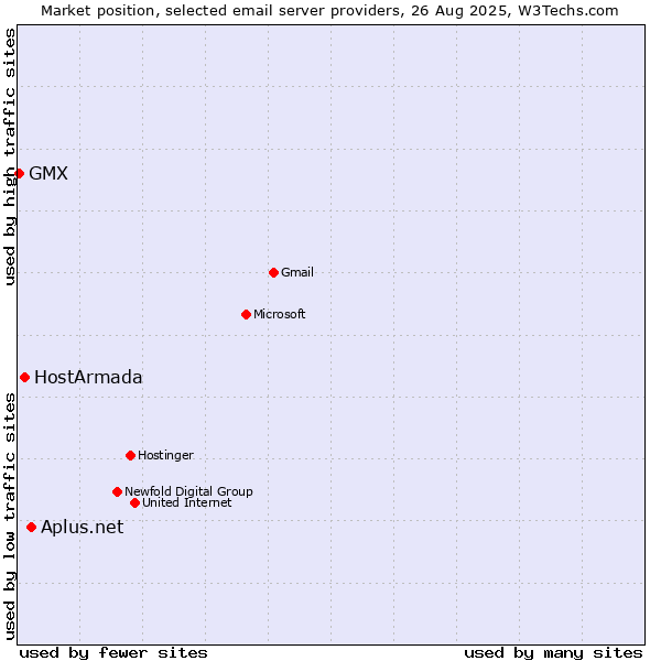 Market position of Aplus.net vs. HostArmada vs. GMX