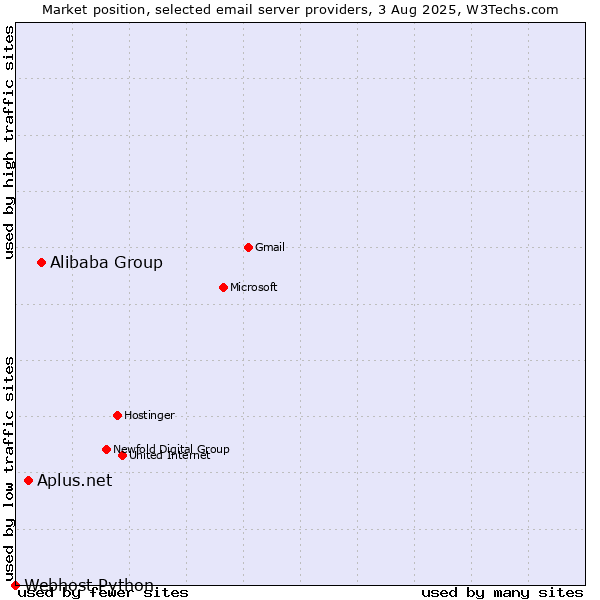 Market position of Alibaba Group vs. Aplus.net vs. Webhost Python