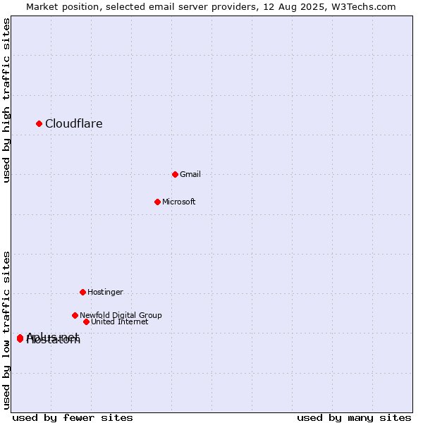 Market position of Cloudflare vs. Aplus.net vs. Hostatom