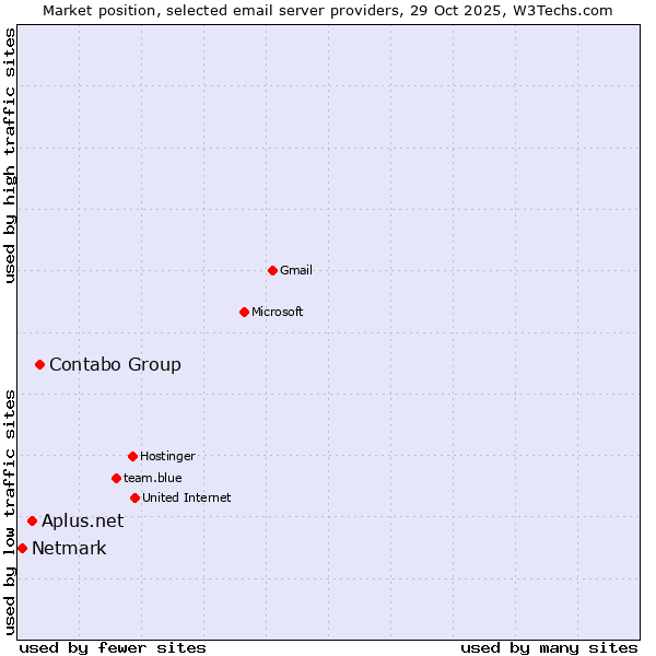 Market position of Contabo Group vs. Aplus.net vs. Netmark