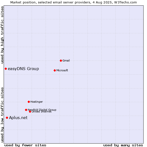 Market position of Aplus.net vs. easyDNS Group
