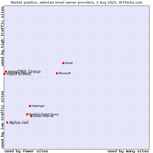 Market position of Aplus.net vs. easyDNS Group vs. HostForWeb