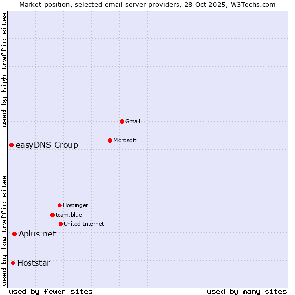 Market position of Aplus.net vs. Hoststar vs. easyDNS Group