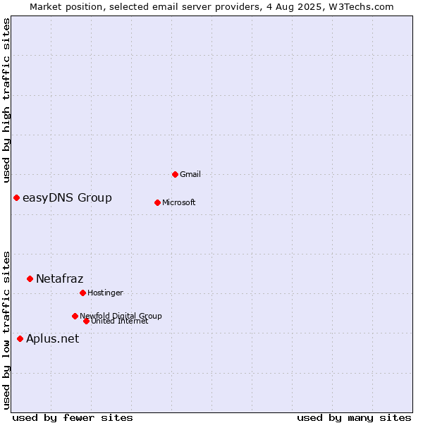 Market position of Netafraz vs. Aplus.net vs. easyDNS Group
