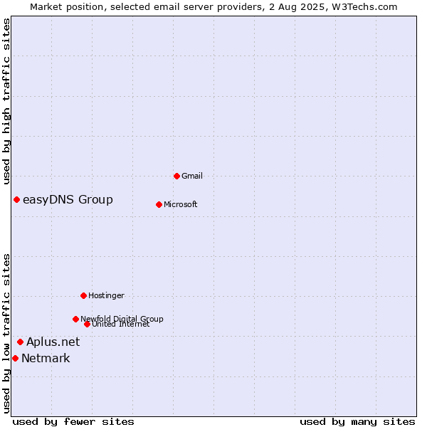 Market position of Aplus.net vs. easyDNS Group vs. Netmark