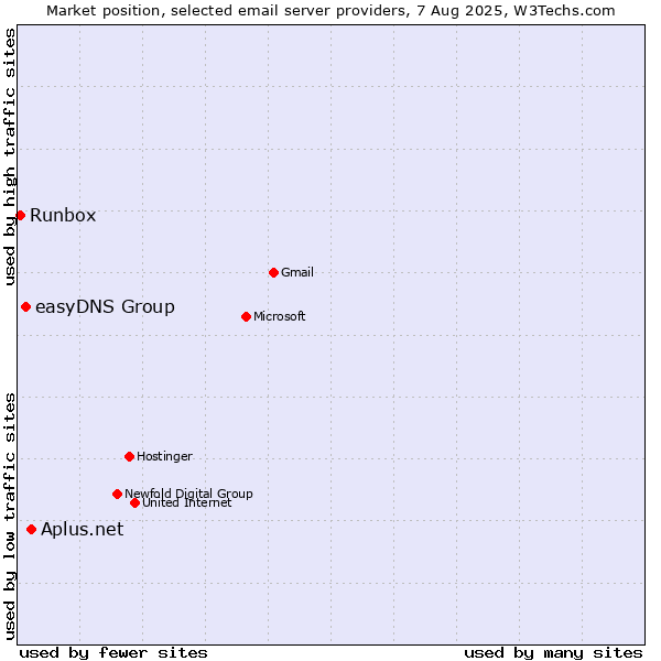 Market position of Aplus.net vs. easyDNS Group vs. Runbox