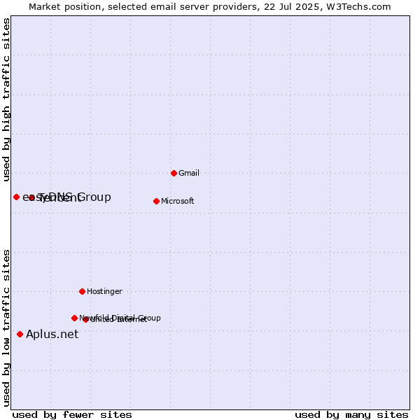 Market position of Tencent vs. Aplus.net vs. easyDNS Group