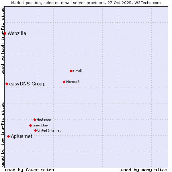 Market position of Aplus.net vs. easyDNS Group vs. Webzilla