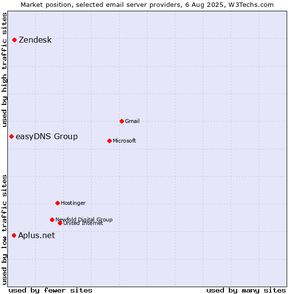Market position of Zendesk vs. Aplus.net vs. easyDNS Group