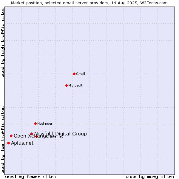 Market position of Newfold Digital Group vs. Open-Xchange vs. Aplus.net