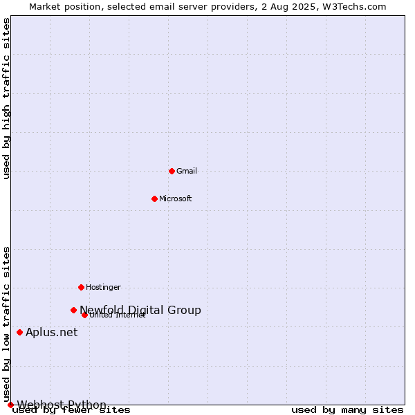 Market position of Newfold Digital Group vs. Aplus.net vs. Webhost Python