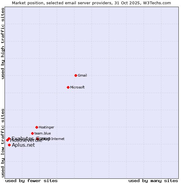 Market position of Exabytes Group vs. Aplus.net vs. Hostneverdie