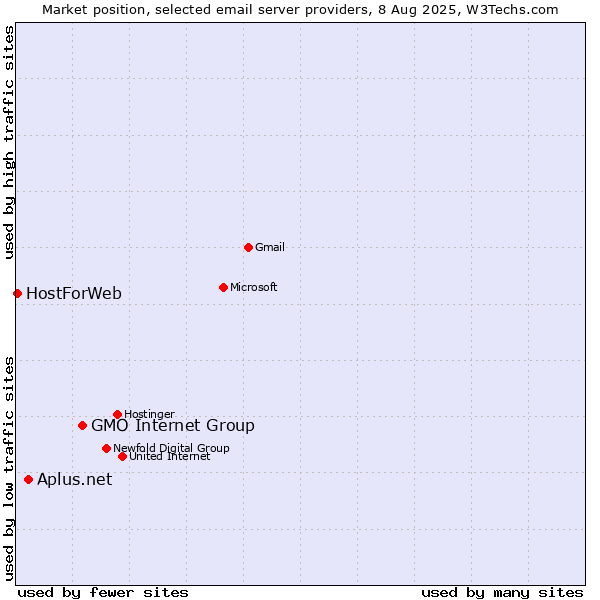 Market position of GMO Internet Group vs. Aplus.net vs. HostForWeb