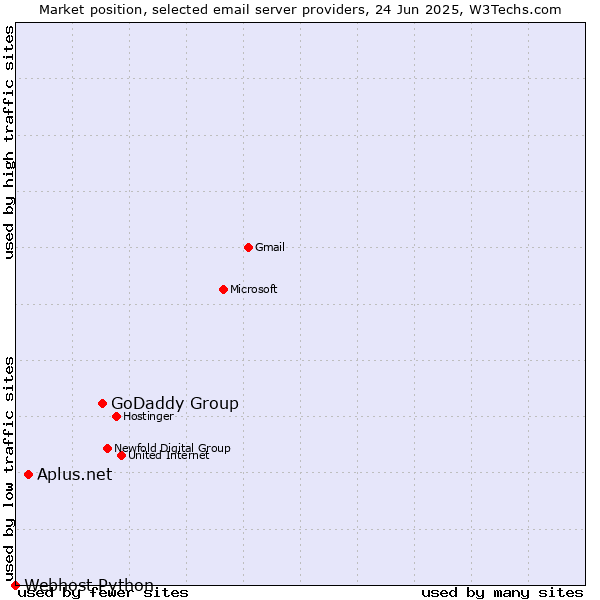 Market position of GoDaddy Group vs. Aplus.net vs. Webhost Python